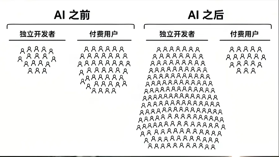 AI之前与AI之后:独立开发者爆炸式增长,付费用户却没变多
